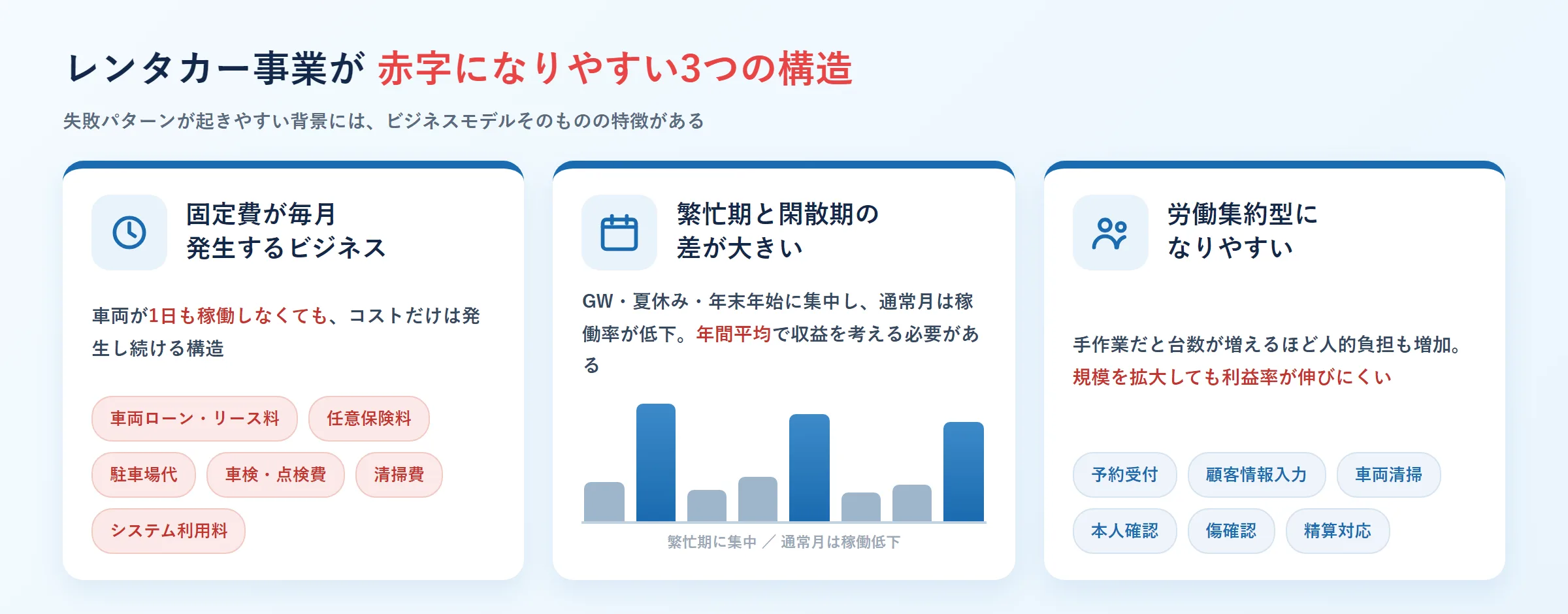 レンタカー事業が赤字になりやすい3つの構造。固定費が毎月発生するビジネスである、繁忙期と閑散期の差が大きい、労働集約型になりやすい