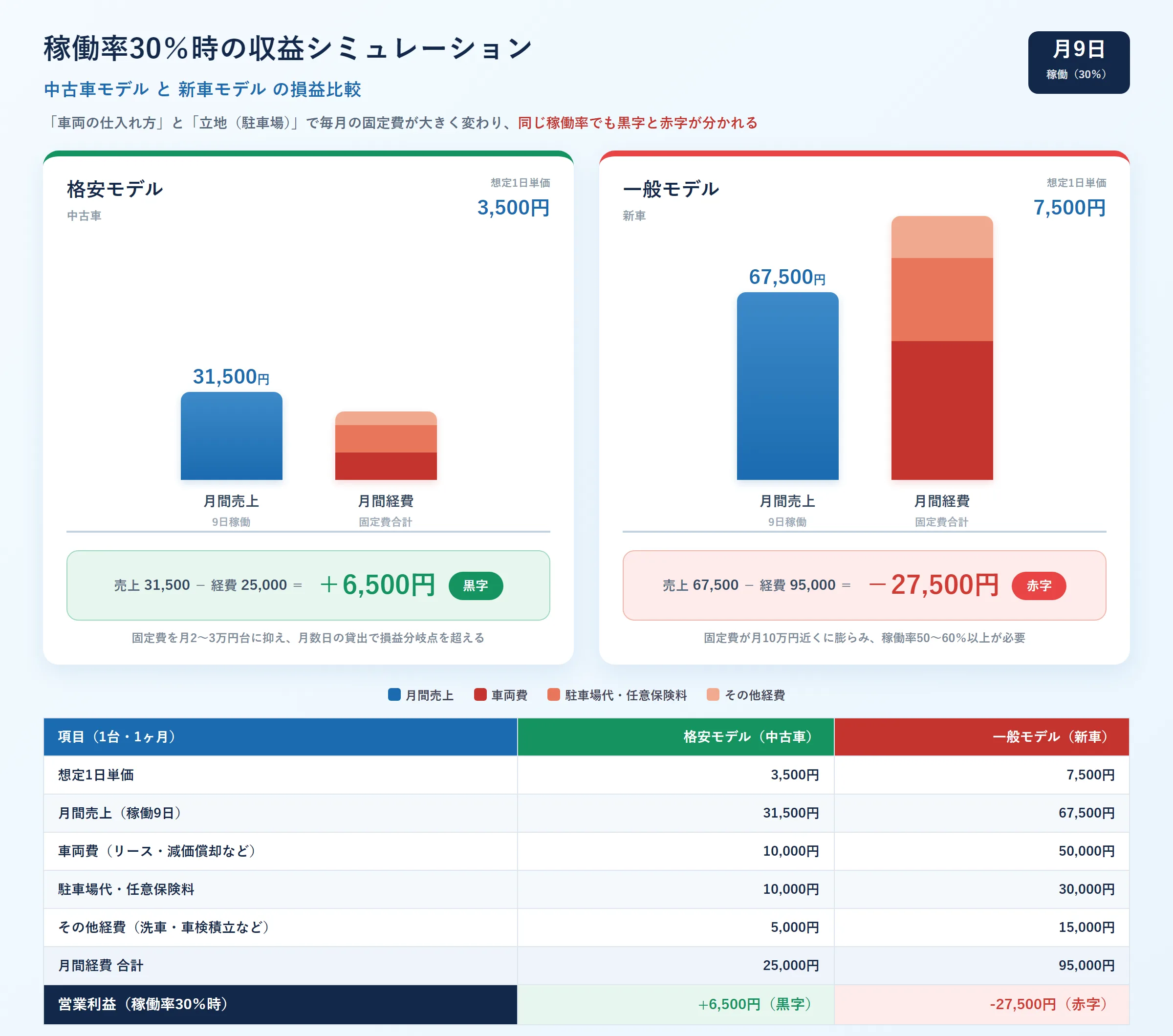 稼働率30%(月9日貸出)の収益シミュレーション。格安モデル(中古車)は月間売上31,500円・月間経費25,000円で営業利益+6,500円の黒字、一般モデル(新車)は月間売上67,500円・月間経費95,000円で営業利益−27,500円の赤字
